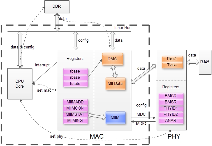 CPU MAC PHY RJ45